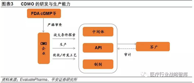 医药中间体定制