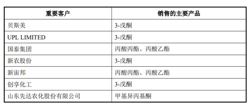 化工产品供应商