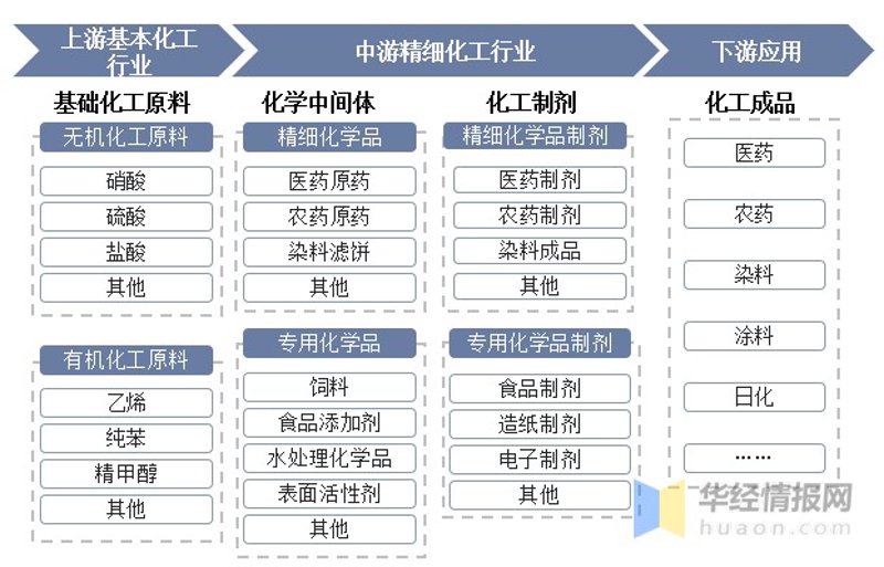 精细化工技术专业：解锁未来职业新天地